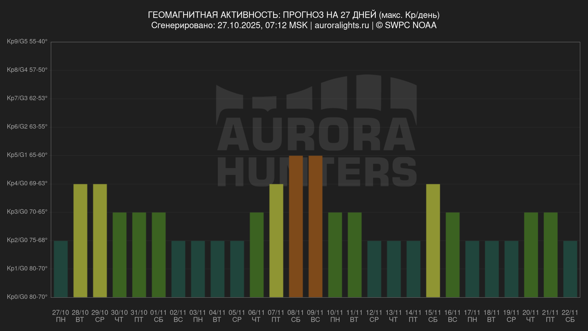 Прогноз северного сияния на ближайшие три дня Прогноз северного сияния на три дня в СПб, России