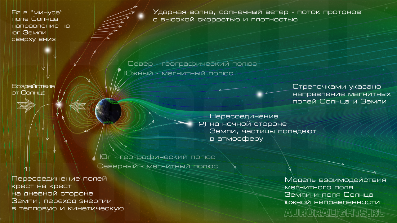 Положительная ось